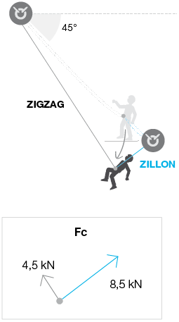 Test de pendule avec 4,75 m de corde sur le ZIGZAG