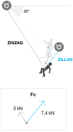 Test de pendule avec 4,90 m de corde sur le ZIGZAG